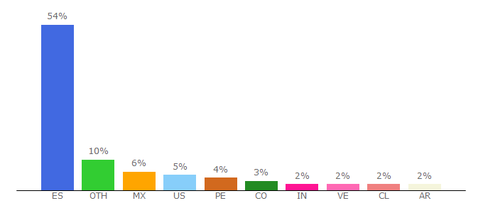 Top 10 Visitors Percentage By Countries for bib.ub.es