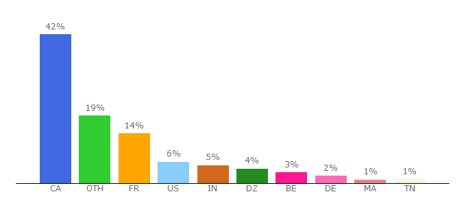 Top 10 Visitors Percentage By Countries for bib.umontreal.ca