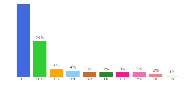Top 10 Visitors Percentage By Countries for bibdigital.rjb.csic.es