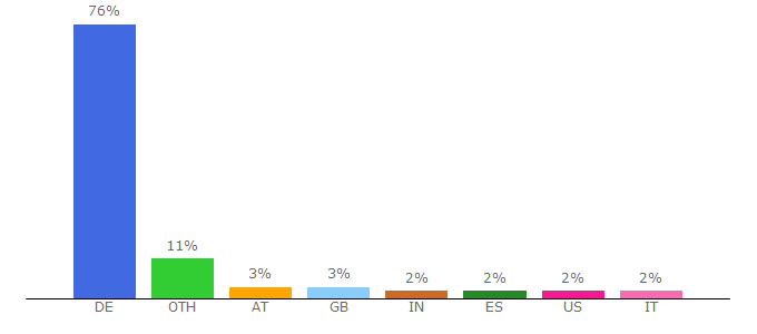 Top 10 Visitors Percentage By Countries for bibiserv.techfak.uni-bielefeld.de