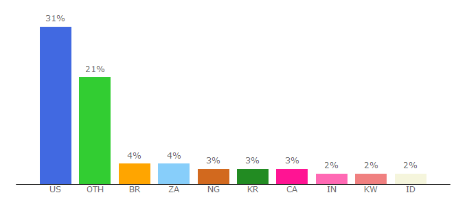 Top 10 Visitors Percentage By Countries for bible.com