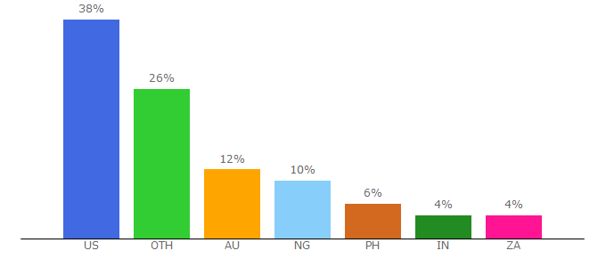 Top 10 Visitors Percentage By Countries for bibleref.com