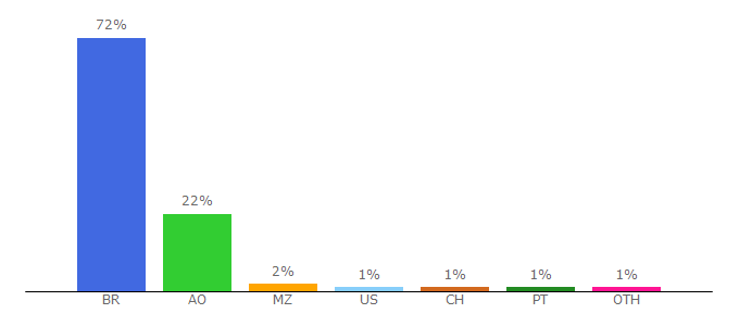 Top 10 Visitors Percentage By Countries for bibliaon.com