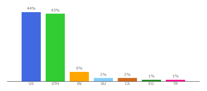 Top 10 Visitors Percentage By Countries for biblio.com