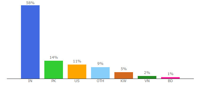 Top 10 Visitors Percentage By Countries for bibliocrunch.com