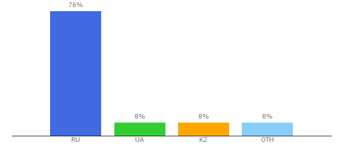 Top 10 Visitors Percentage By Countries for bibliopilot.ru