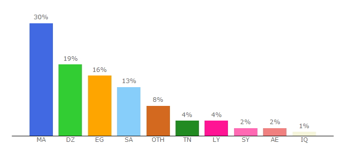 Top 10 Visitors Percentage By Countries for bibliotdroit.com