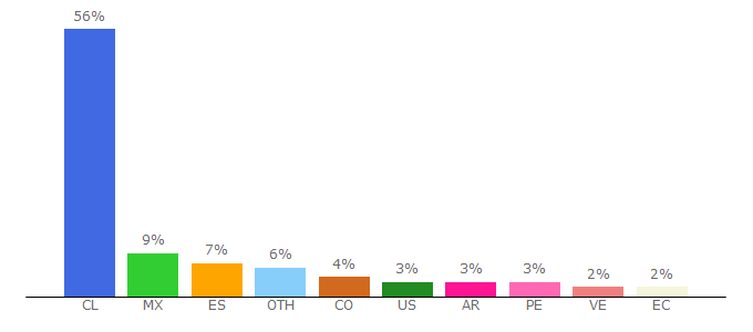 Top 10 Visitors Percentage By Countries for bibliotecadigital.uchile.cl