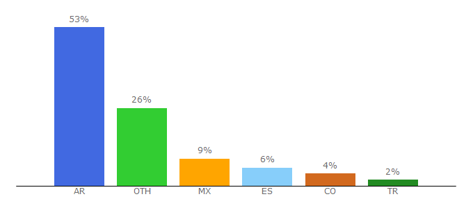 Top 10 Visitors Percentage By Countries for bibliotecas.unr.edu.ar