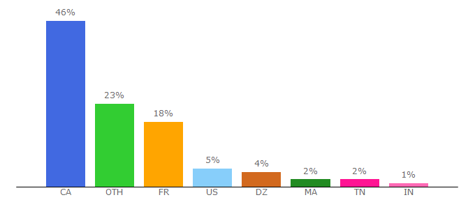 Top 10 Visitors Percentage By Countries for bibliotheques.uqam.ca