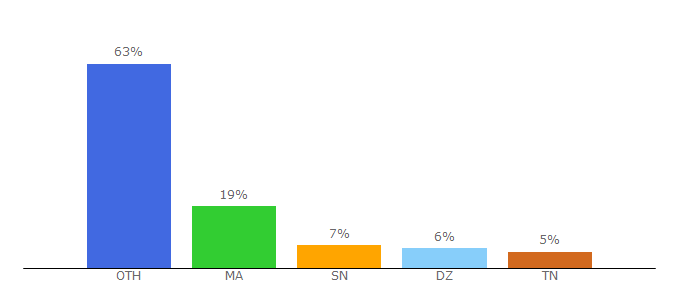 Top 10 Visitors Percentage By Countries for bibmath.net