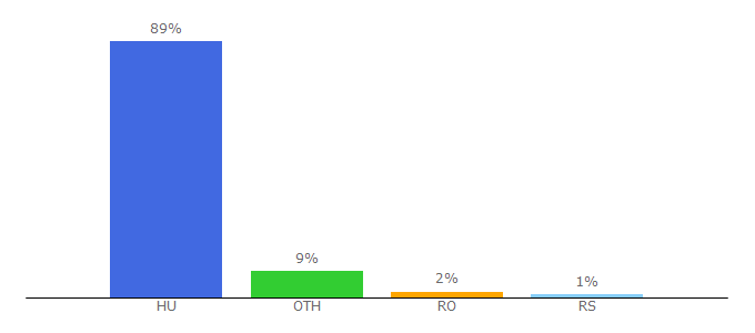 Top 10 Visitors Percentage By Countries for biboldogsag.shp.hu