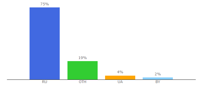 Top 10 Visitors Percentage By Countries for bibusha.ru