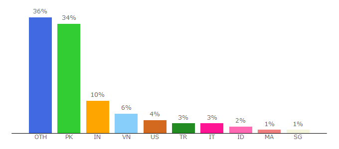 Top 10 Visitors Percentage By Countries for bicfic.com