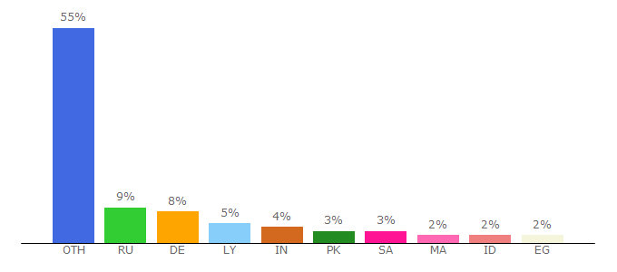 Top 10 Visitors Percentage By Countries for biciklo.xyz