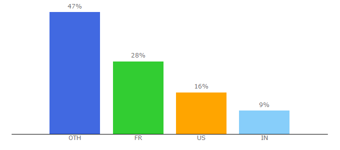 Top 10 Visitors Percentage By Countries for bicron.com