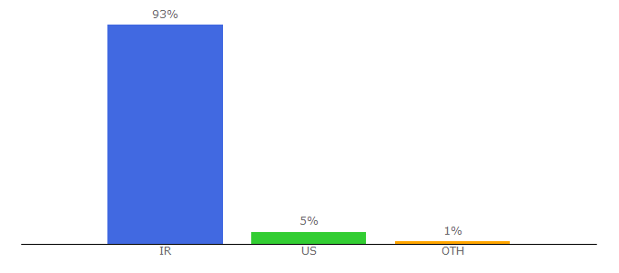 Top 10 Visitors Percentage By Countries for bidarz.com