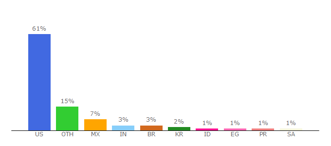 Top 10 Visitors Percentage By Countries for bienvenido.toshiba.com