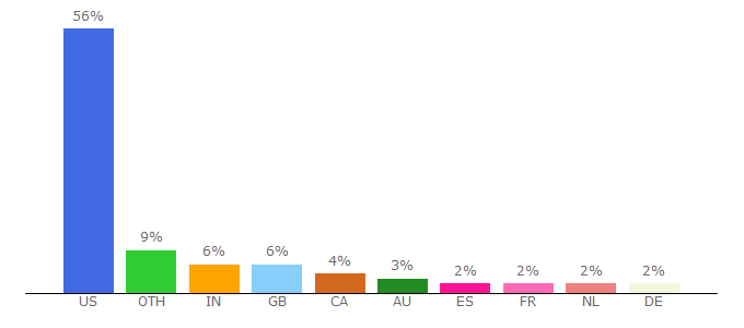 Top 10 Visitors Percentage By Countries for big-data.meetup.com