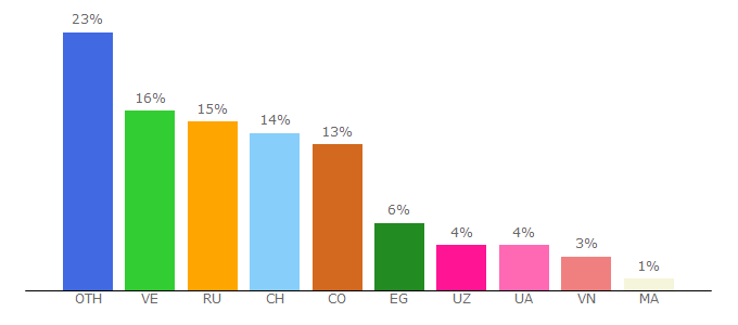 Top 10 Visitors Percentage By Countries for big-money.fun