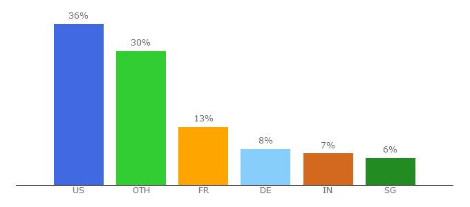 Top 10 Visitors Percentage By Countries for bigboytravel.com