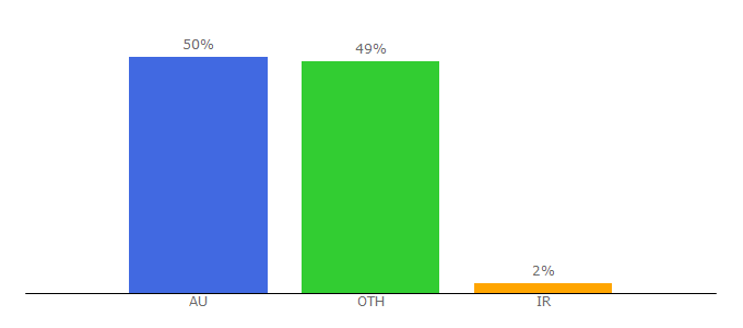 Top 10 Visitors Percentage By Countries for bigbrownbox.com.au