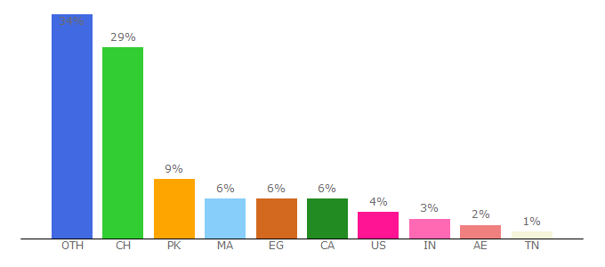 Top 10 Visitors Percentage By Countries for bigbuy.eu