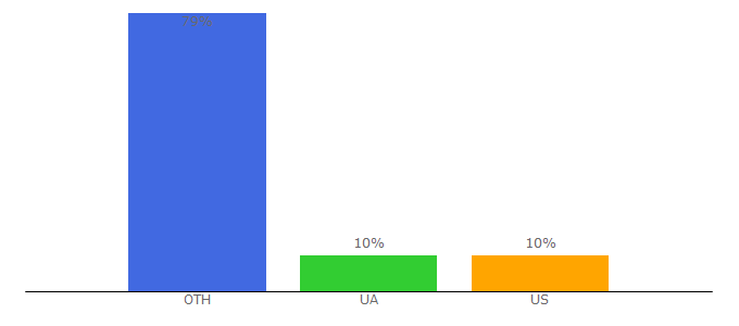 Top 10 Visitors Percentage By Countries for bigfangroup.org