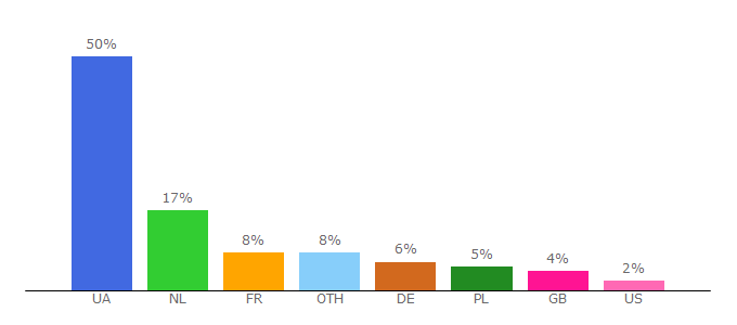 Top 10 Visitors Percentage By Countries for bigl.ua