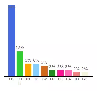 Top 10 Visitors Percentage By Countries for bigleaguers.yahoo.com