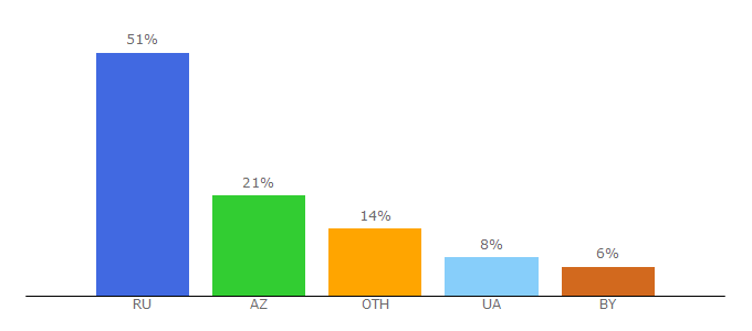 Top 10 Visitors Percentage By Countries for biglike.org