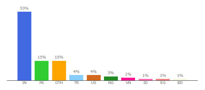 Top 10 Visitors Percentage By Countries for biglistofwebsites.com