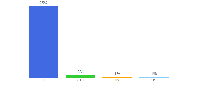 Top 10 Visitors Percentage By Countries for biglobe.ne.jp