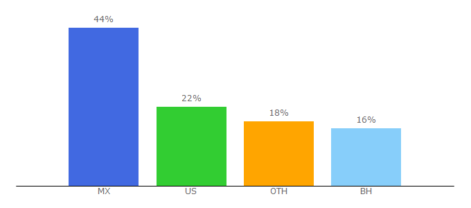 Top 10 Visitors Percentage By Countries for bigmailer.io