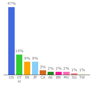 Top 10 Visitors Percentage By Countries for bigmarker.com