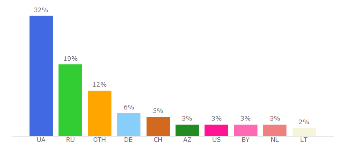 Top 10 Visitors Percentage By Countries for bigmir.net