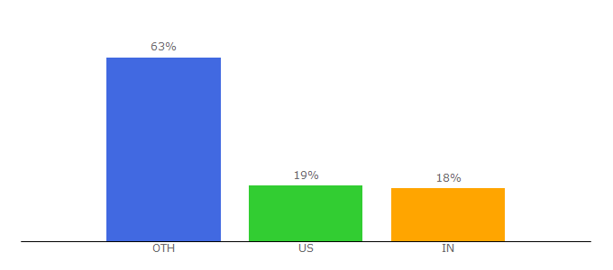 Top 10 Visitors Percentage By Countries for bigml.com