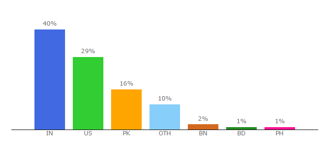 Top 10 Visitors Percentage By Countries for bignewsnetwork.com