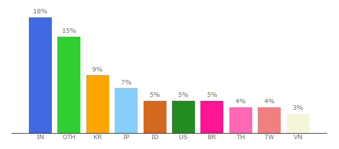 Top 10 Visitors Percentage By Countries for bignox.com