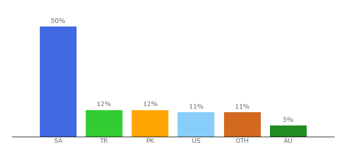 Top 10 Visitors Percentage By Countries for bigopay.tv