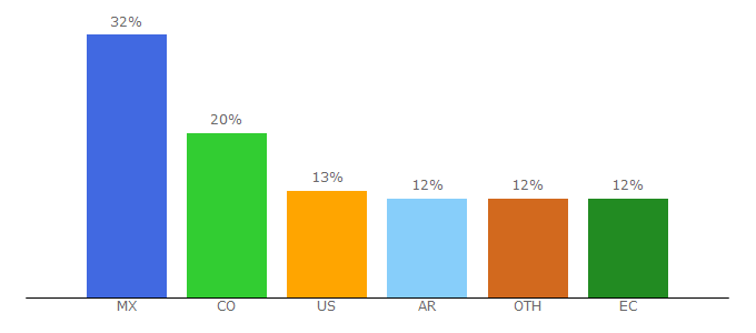 Top 10 Visitors Percentage By Countries for bigseoacademy.com