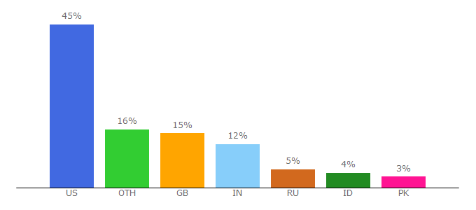 Top 10 Visitors Percentage By Countries for bigsoccer.com