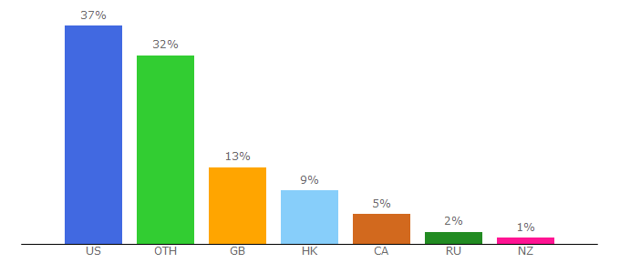 Top 10 Visitors Percentage By Countries for bigsquidrc.com