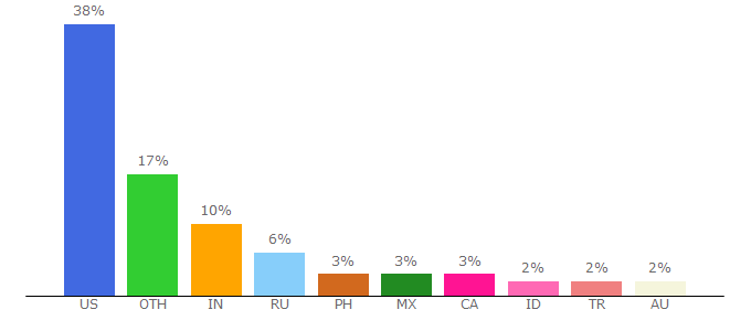 Top 10 Visitors Percentage By Countries for bigstockphoto.com