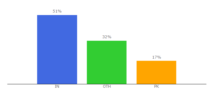 Top 10 Visitors Percentage By Countries for bigtopcoupons.com