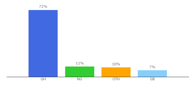 Top 10 Visitors Percentage By Countries for bigxgh.com