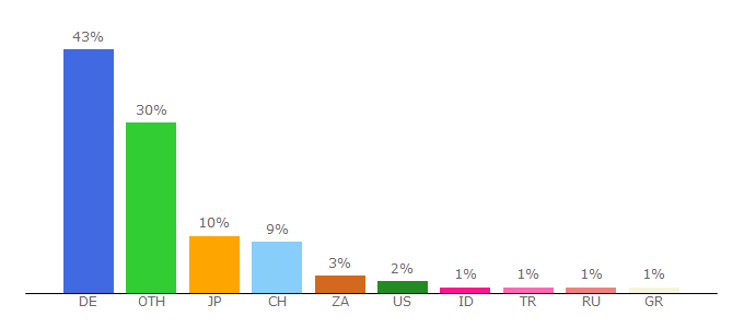 Top 10 Visitors Percentage By Countries for bike-components.de