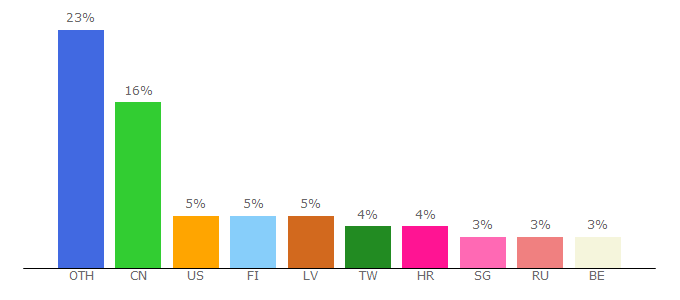 Top 10 Visitors Percentage By Countries for bike24.com