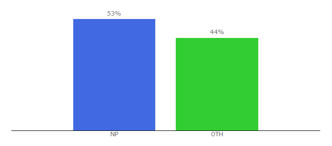 Top 10 Visitors Percentage By Countries for bikepricesinnepal.com