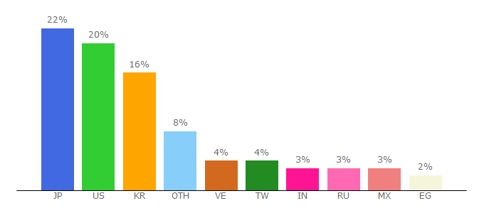 Top 10 Visitors Percentage By Countries for biki.cc